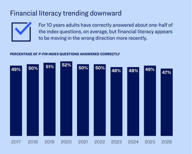 financialliteracytrendingdown