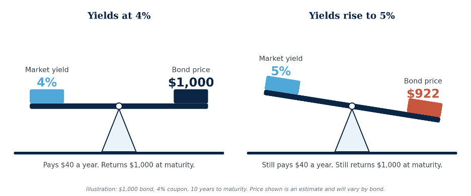 Bonds 101 yieldrise